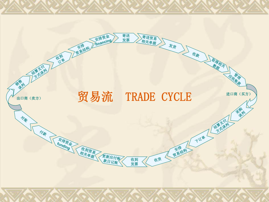 贸易融资与企业供应链融资.ppt_第3页