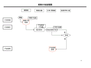 贸易部流程图及说明.ppt