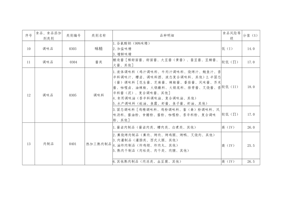食品生产经营静态风险因素量化分值表.docx_第3页