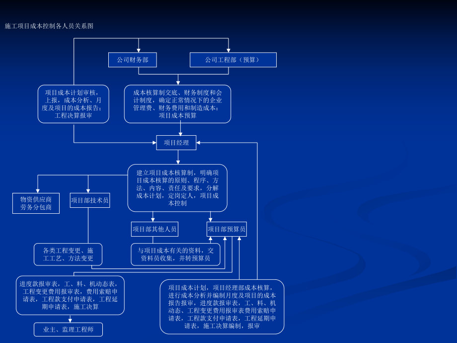 项目管理流程图.ppt_第1页