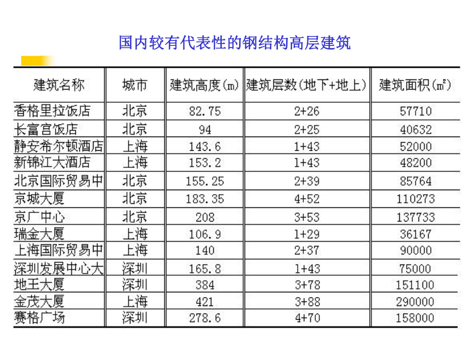 钢结构高层建筑施工.ppt_第2页