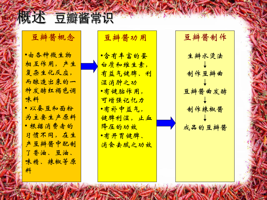 郫县豆瓣的供应链设计.ppt_第3页