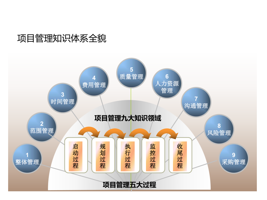 项目管理培训课程(五大过程、九大知识).ppt_第2页