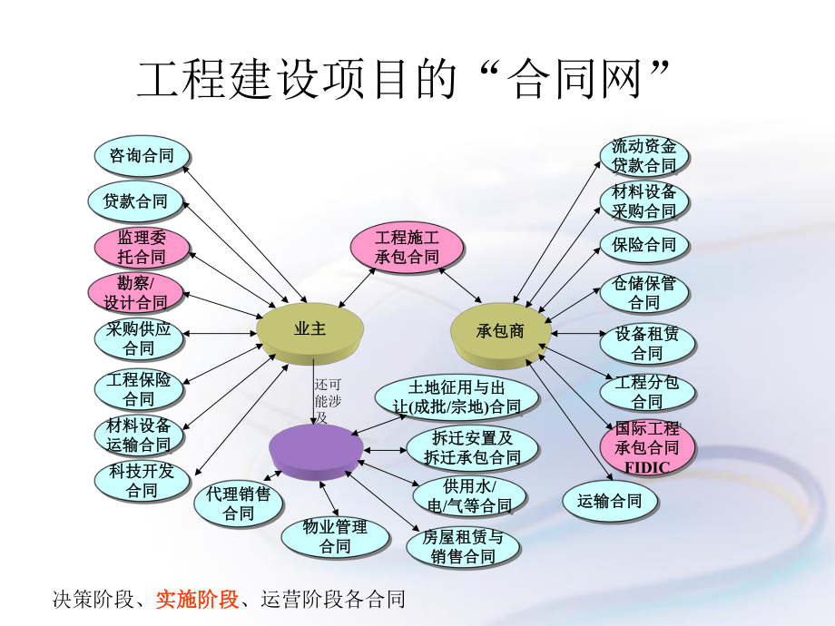 项目招投标与合同管理.ppt_第3页