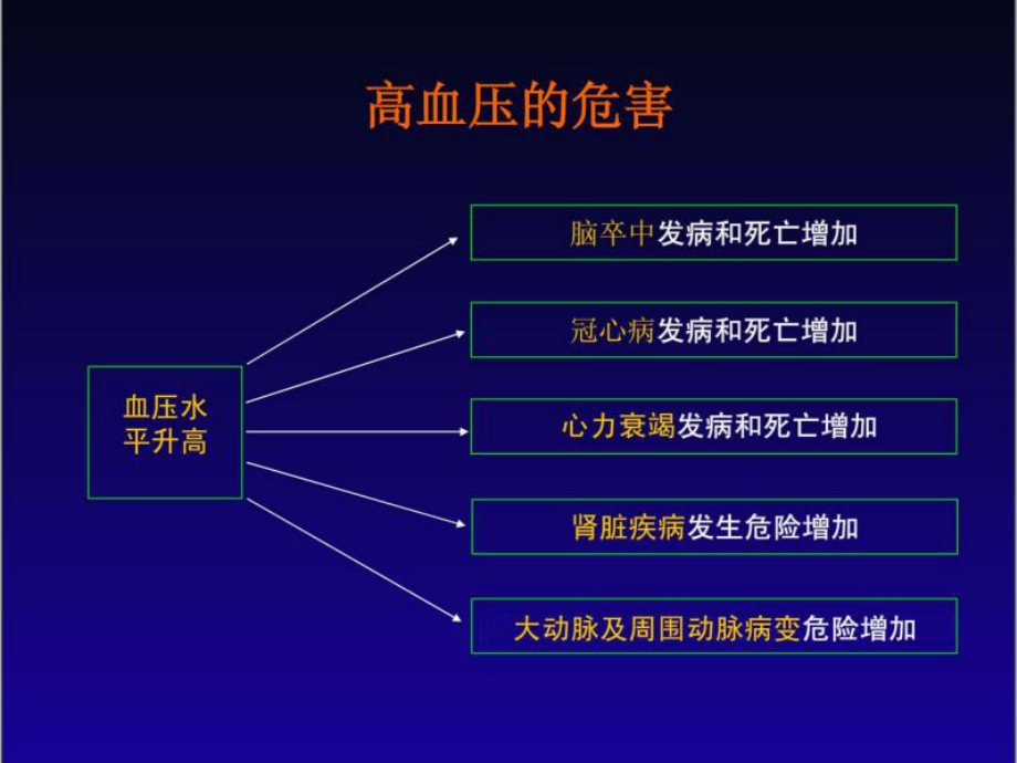高血压的规范管理.ppt_第3页