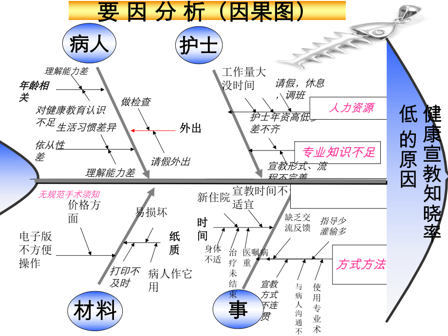 鱼骨图(护理).ppt_第2页