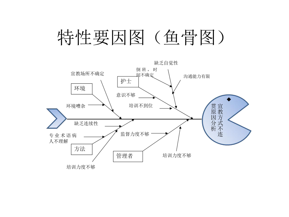 鱼骨图(护理).ppt_第3页