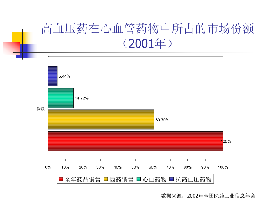 高血压市场分析.ppt_第3页