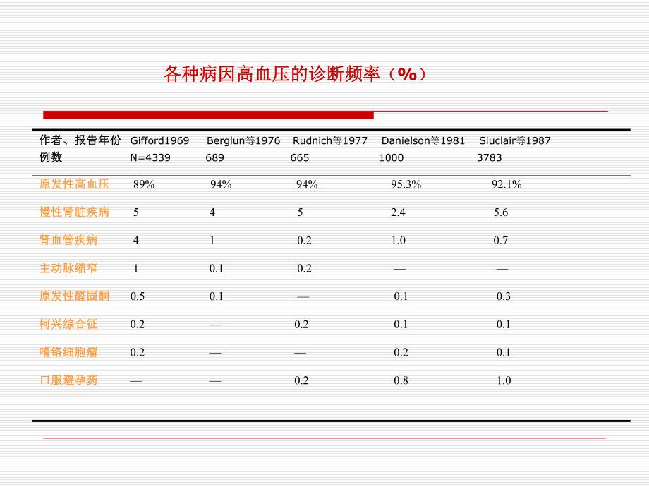 高血压的鉴别诊断.ppt_第3页