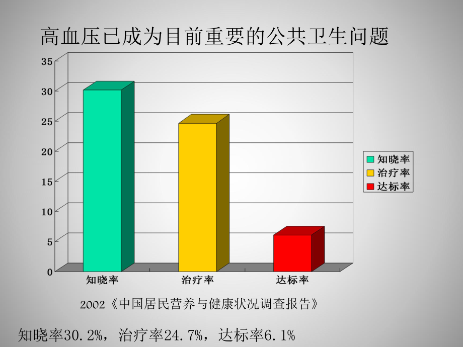 高血压门诊路径.ppt_第3页