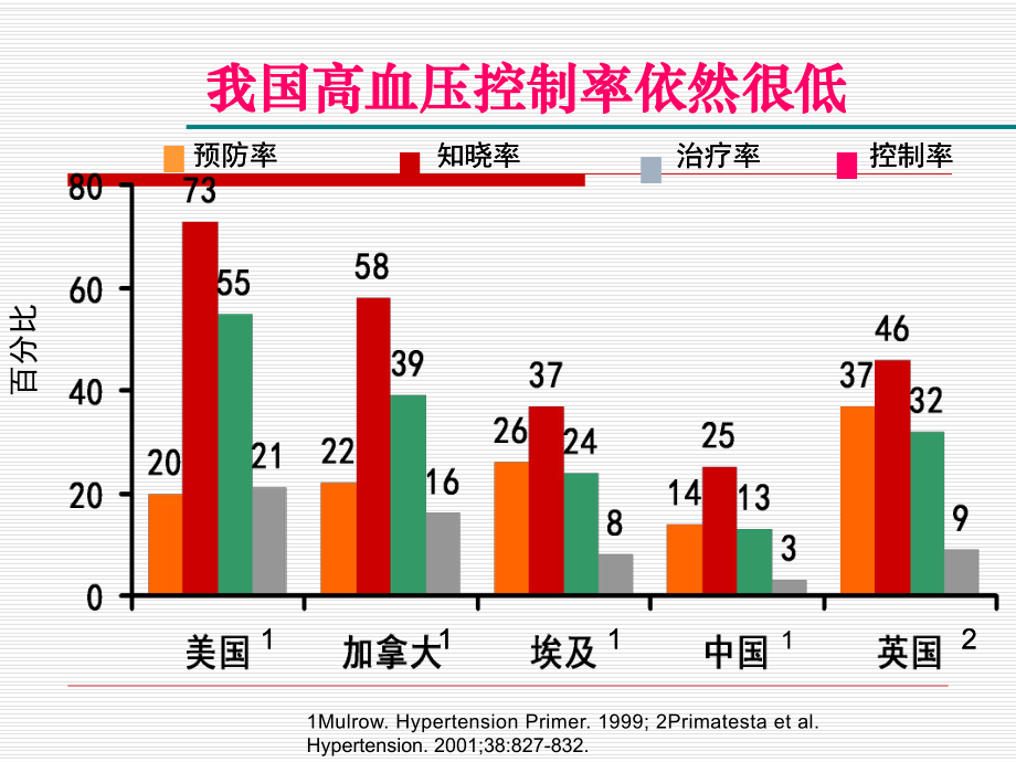 高血压药物治疗.ppt_第3页
