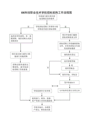 XX科技职业技术学院招标采购工作流程图.docx