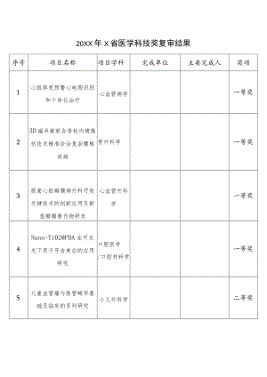 20XX年X省医学科技奖复审结果.docx