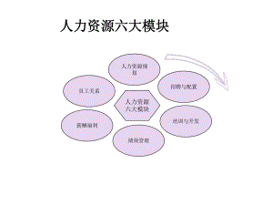 人力资源六大模块.ppt