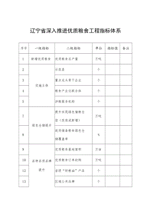 辽宁省深入推进优质粮食工程指标体系.docx