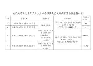 铁门关经济技术开发区企业申报招商引资优惠政策奖励资金明细表.docx