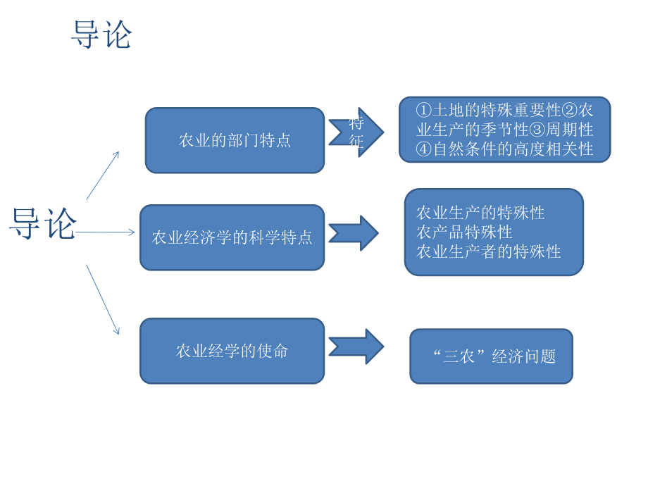 农业经济学钟甫宁.ppt_第3页
