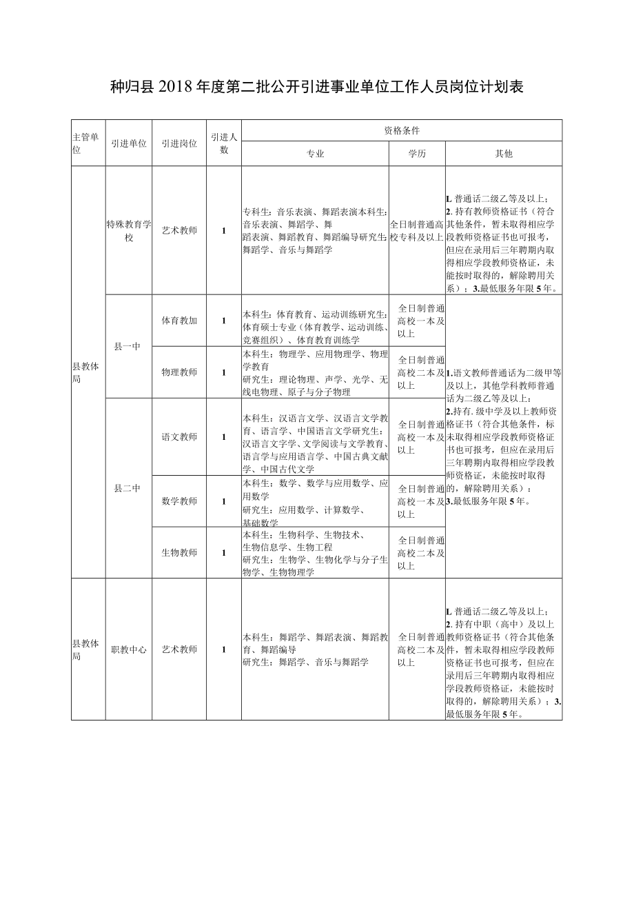 秭归县2018年度第二批公开引进事业单位工作人员岗位计划表.docx_第1页
