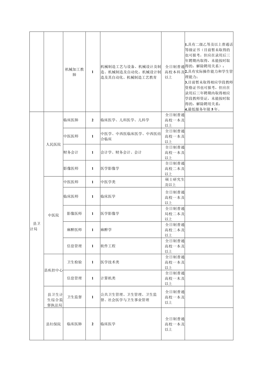 秭归县2018年度第二批公开引进事业单位工作人员岗位计划表.docx_第2页
