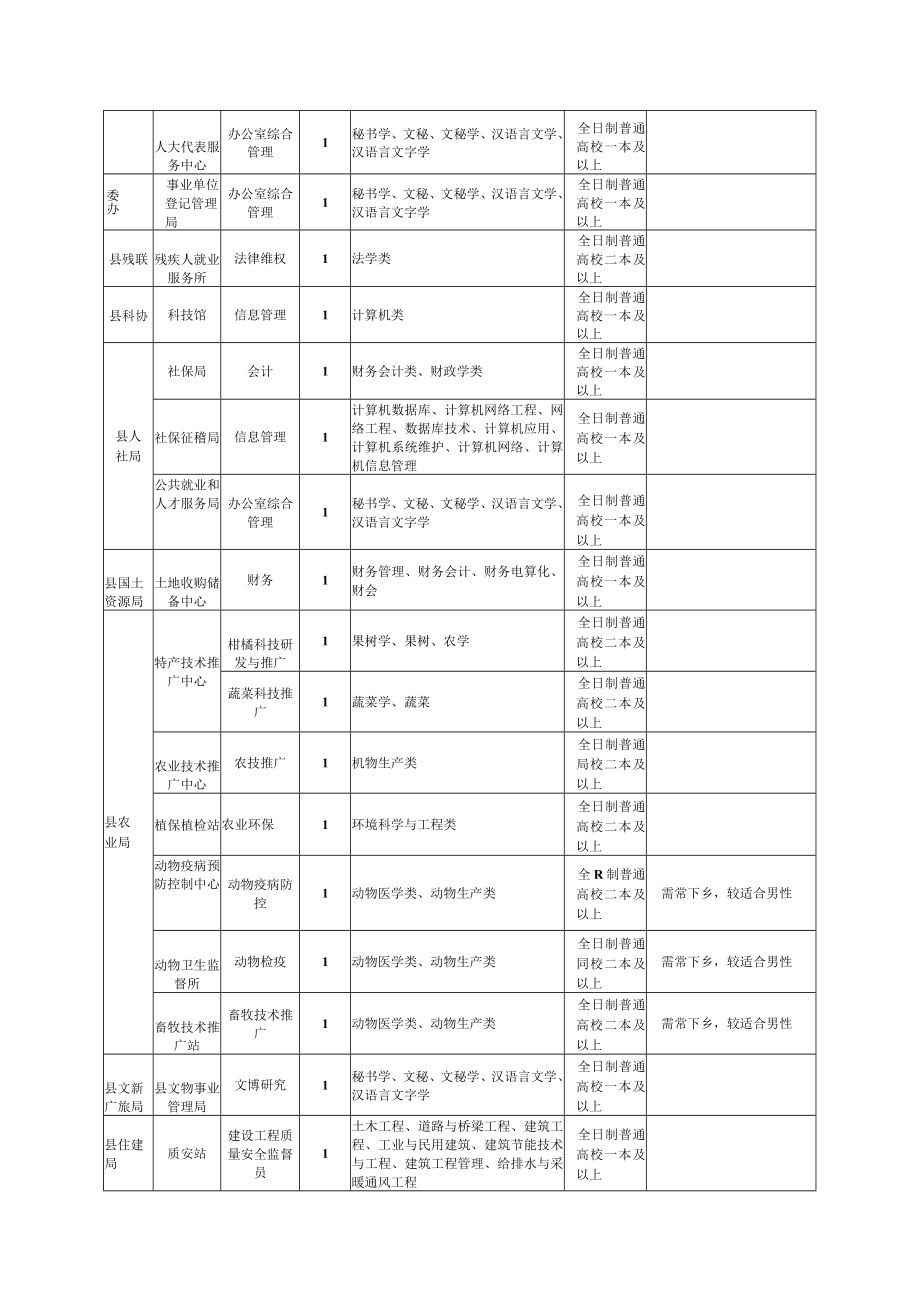 秭归县2018年度第二批公开引进事业单位工作人员岗位计划表.docx_第3页