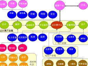 云计算产业链.ppt