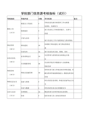 学院部门信息源考核指标（试行）.docx