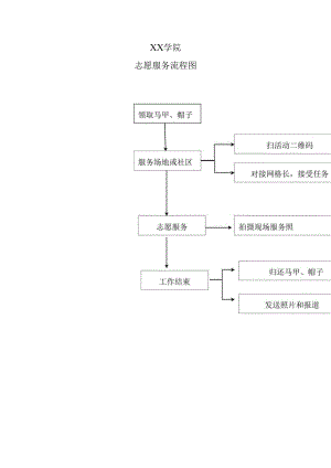 XX学院志愿服务流程图.docx