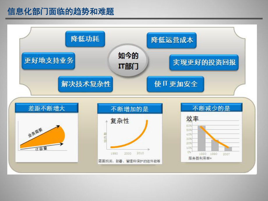 云计算IaaS方案简介.ppt_第3页