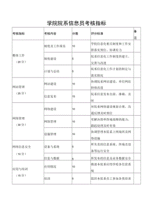 学院院系信息员考核指标.docx