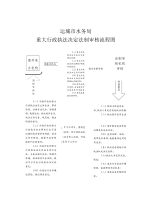 运城市水务局重大行政执法决定法制审核流程图.docx