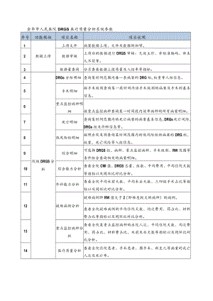 金华市人民医院DRGs医疗质量分析系统参数.docx