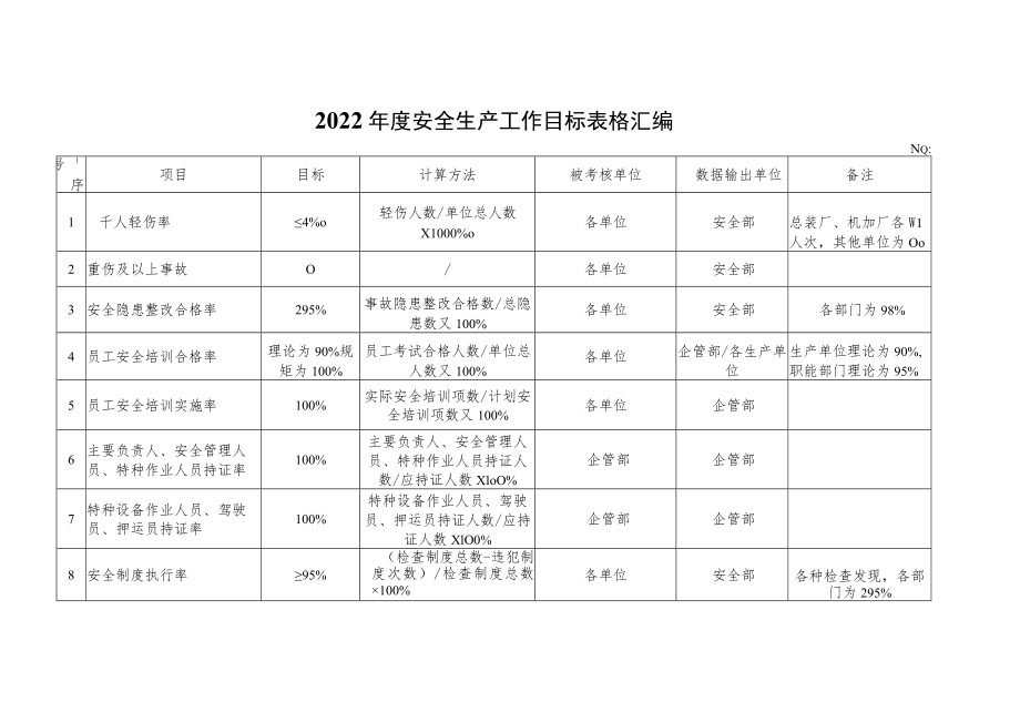 2023年度安全工作履职目标表格汇编.docx_第1页