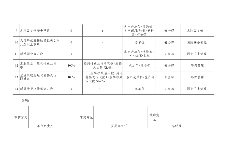 2023年度安全工作履职目标表格汇编.docx_第2页