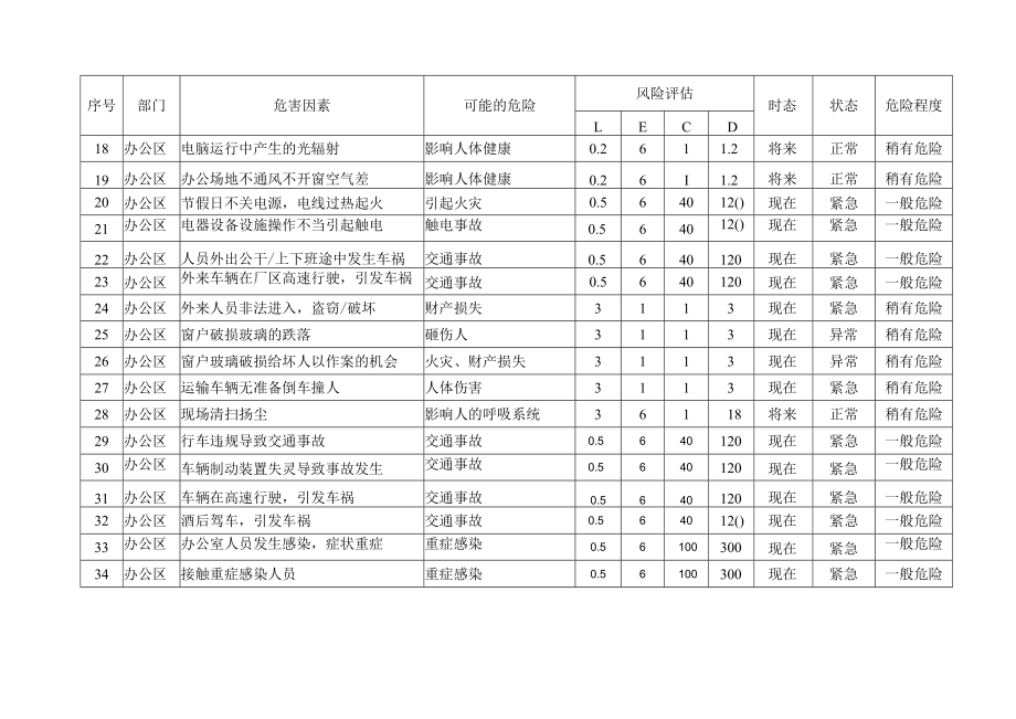 危险源辨识与风险评价表（办公区域）.docx_第2页