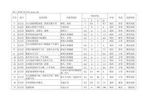 危险源辨识与风险评价表（办公区域）.docx