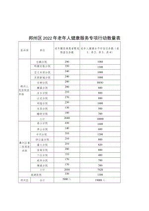 鄞州区2022年老年人健康服务专项行动数量表.docx