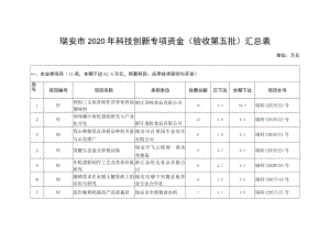 瑞安市2020年科技创新专项资金验收第五批汇总表.docx