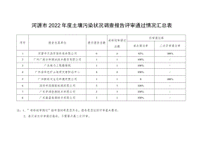 评审通过率河源市2022年度土壤污染状况调查报告评审通过情况汇总表.docx