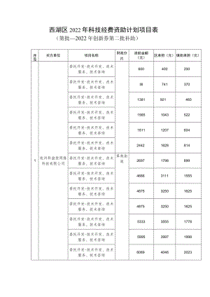 西湖区2022年科技经费资助计划项目表.docx