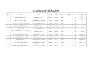 镇海区企业技术需求汇总表.docx