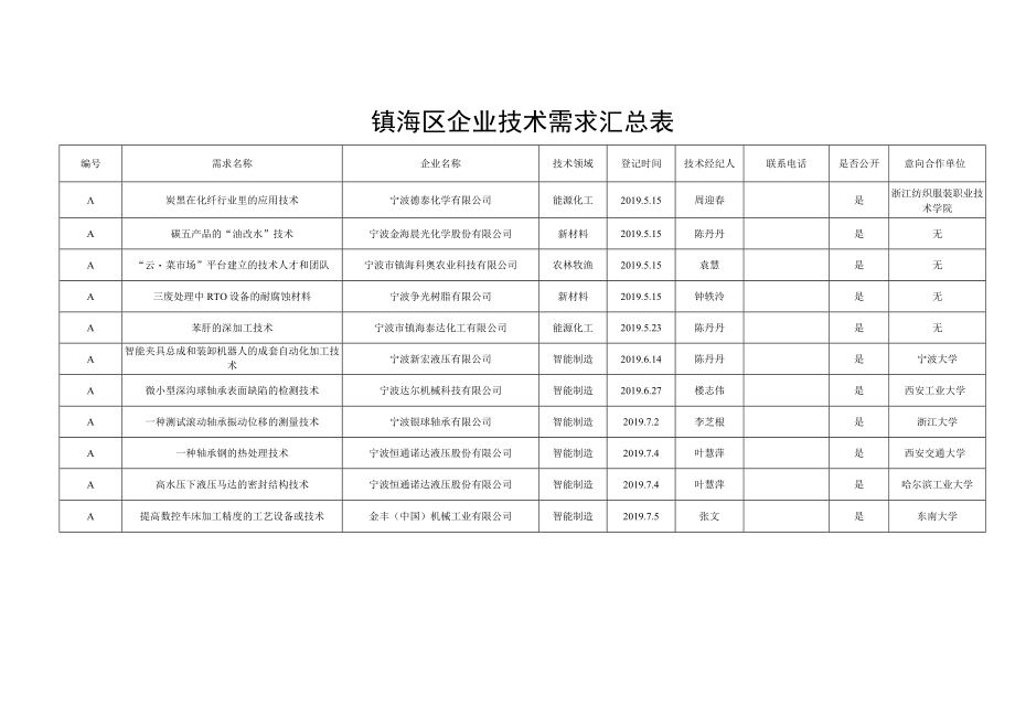 镇海区企业技术需求汇总表.docx_第1页