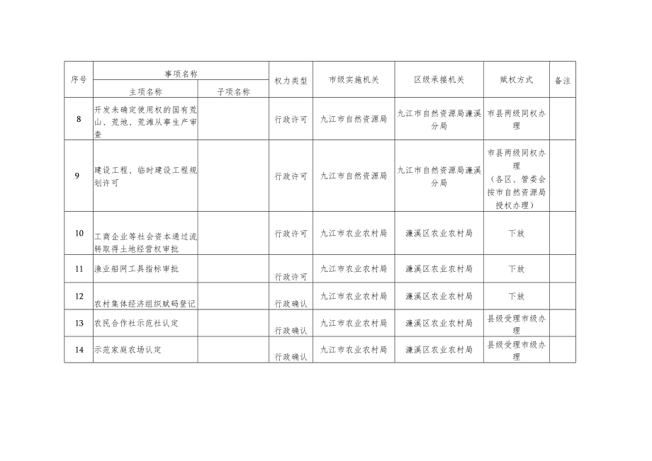 濂溪区承接市级精准赋权事项目录2022年.docx_第2页