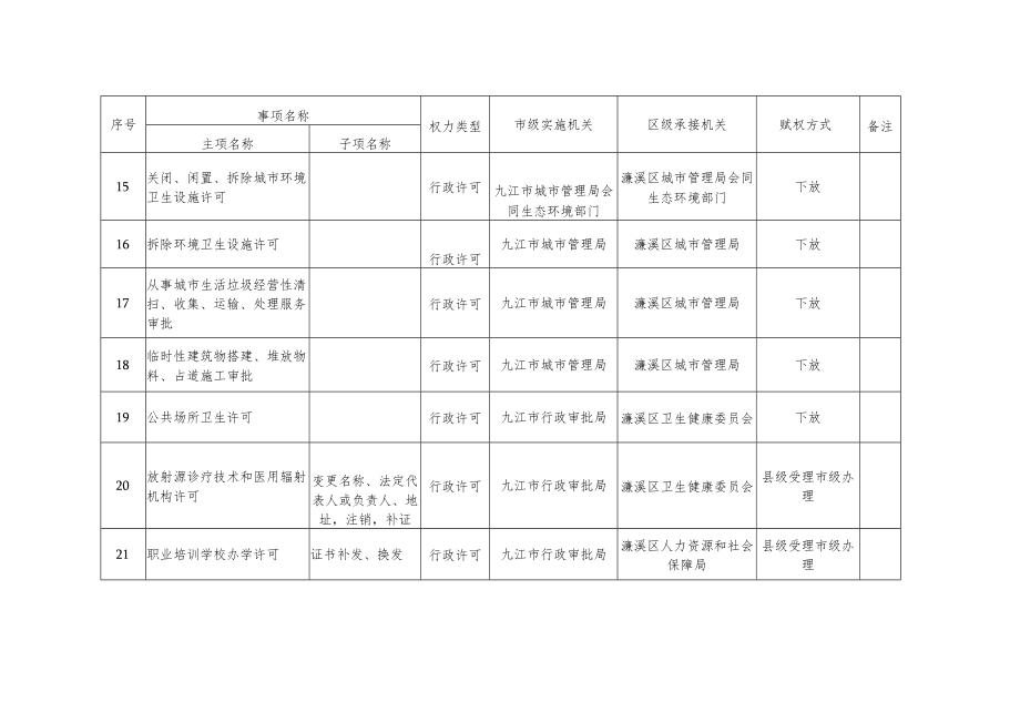 濂溪区承接市级精准赋权事项目录2022年.docx_第3页