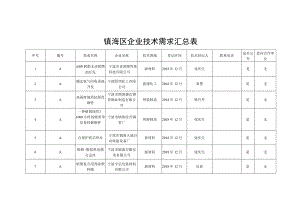 镇海区企业技术需求汇总表.docx