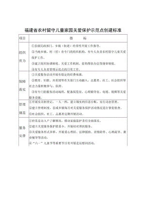 福建省农村留守儿童家园关爱保护示范点创建标准.docx