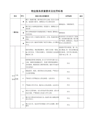 物业服务质量要求及处罚标准.docx