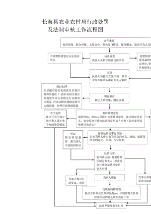 长海县农业农村局行政处罚及法制审核工作流程图.docx