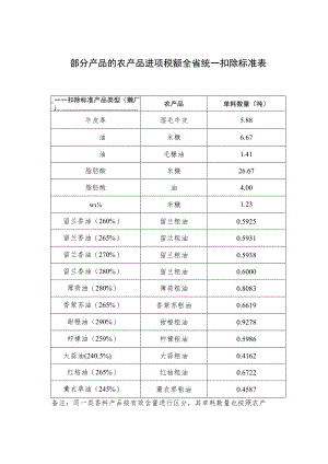 部分产品的农产品进项税额全省统一扣除标准表.docx