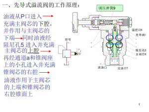 先导式溢流阀工作原理.ppt