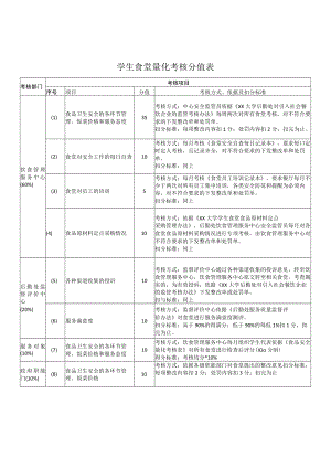 学生食堂量化考核分值表.docx
